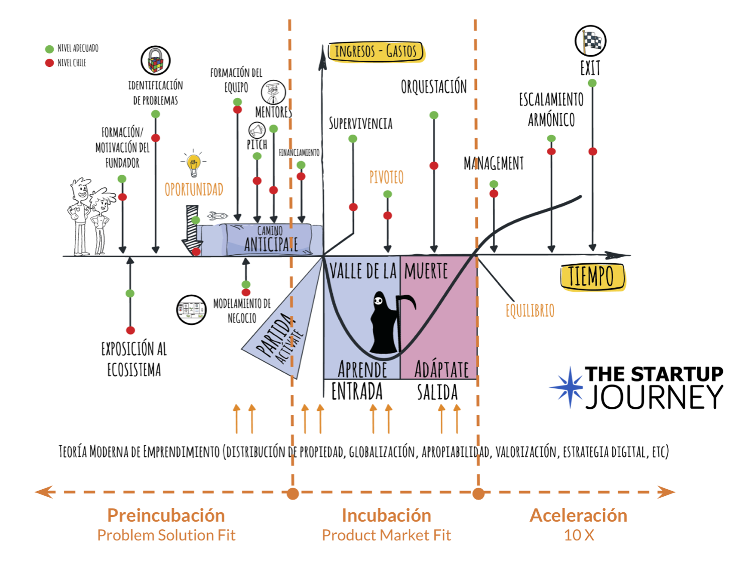 The Startup Journey methodology